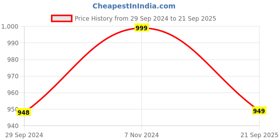 tatacliq.com Fausto Men's White Mule Shoes fausto Price History Graph from 29 Sep 2024 to 21 Sep 2025
