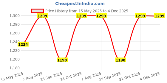 tatacliq.com Fausto Men's White Mule Shoes fausto Price History Graph from 15 May 2025 to 4 Dec 2025