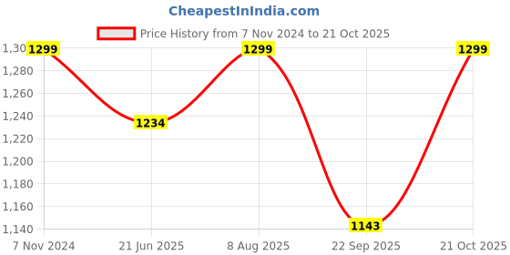 tatacliq.com Fausto Men's White Mule Shoes fausto Price History Graph from 7 Nov 2024 to 21 Oct 2025