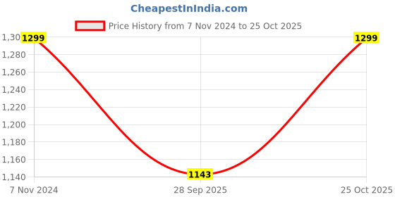 tatacliq.com Fausto Men's White Mule Shoes fausto Price History Graph from 7 Nov 2024 to 25 Oct 2025