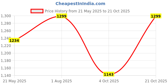 tatacliq.com Fausto Men's White Mule Shoes fausto Price History Graph from 21 May 2025 to 21 Oct 2025