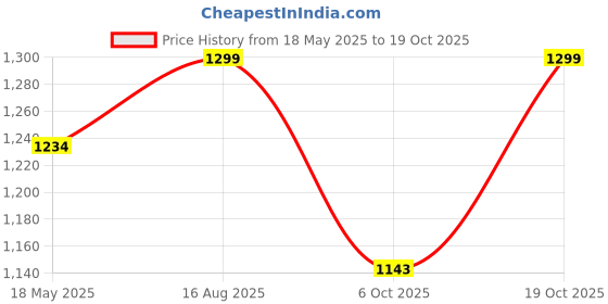 tatacliq.com Fausto Men's White Mule Shoes fausto Price History Graph from 18 May 2025 to 19 Oct 2025