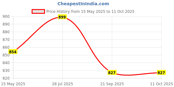 tatacliq.com Fausto Men's White Mule Shoes fausto Price History Graph from 15 May 2025 to 10 Oct 2025