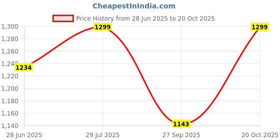 tatacliq.com Fausto Men's White Mule Shoes fausto Price History Graph from 28 Jun 2025 to 20 Oct 2025