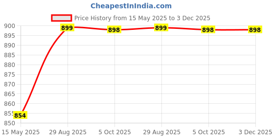 tatacliq.com Fausto Men's White Mule Shoes fausto Price History Graph from 15 May 2025 to 3 Dec 2025