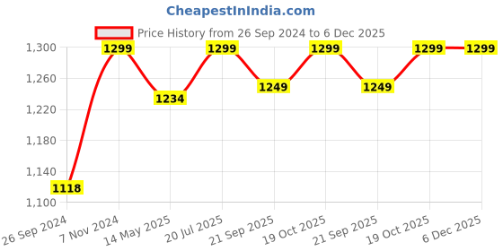 tatacliq.com Fausto Men's White Running Shoes fausto Price History Graph from 26 Sep 2024 to 5 Dec 2025