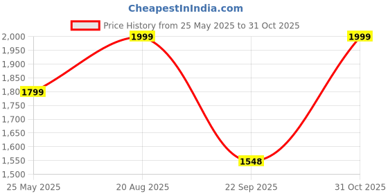tatacliq.com Fausto Women's Beige Chelsea Boots fausto Price History Graph from 25 May 2025 to 31 Oct 2025
