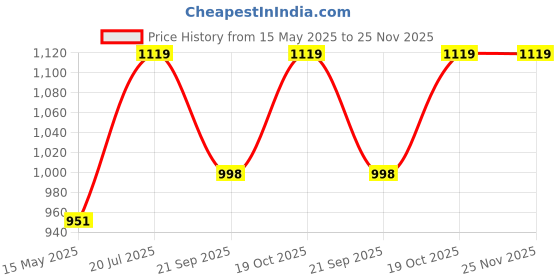 tatacliq.com Fausto Women's Beige Sneakers fausto Price History Graph from 15 May 2025 to 24 Nov 2025
