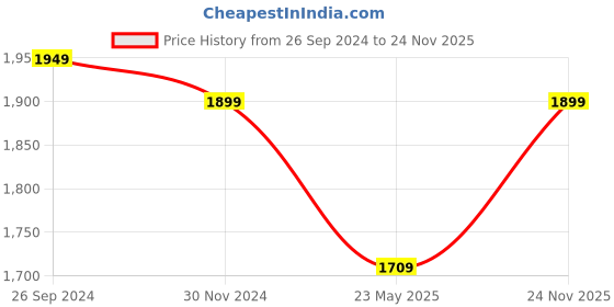 tatacliq.com Fausto Women's Black Casual Booties fausto Price History Graph from 26 Sep 2024 to 24 Nov 2025