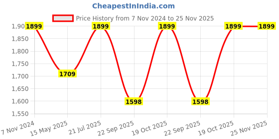 tatacliq.com Fausto Women's Black Casual Booties fausto Price History Graph from 7 Nov 2024 to 25 Nov 2025