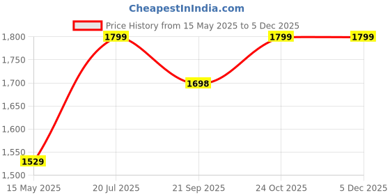 tatacliq.com Fausto Women's Black Casual Booties fausto Price History Graph from 15 May 2025 to 4 Dec 2025
