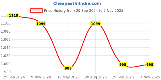 tatacliq.com Fausto Women's Black Casual Loafers fausto Price History Graph from 29 Sep 2024 to 6 Nov 2025