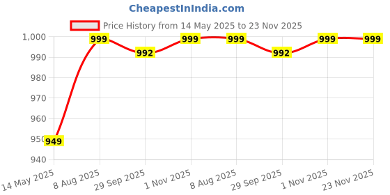 tatacliq.com Fausto Women's Black Casual Pumps fausto Price History Graph from 14 May 2025 to 23 Nov 2025