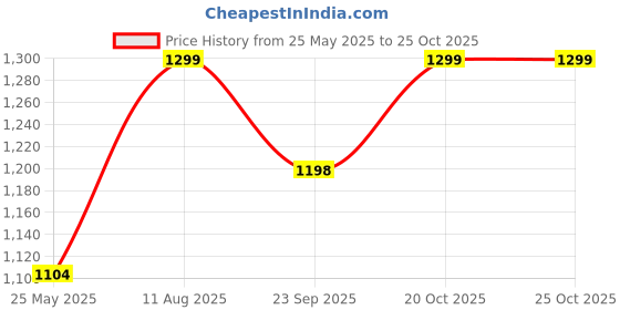 tatacliq.com Fausto Women's Black Casual Sneakers fausto Price History Graph from 25 May 2025 to 24 Oct 2025