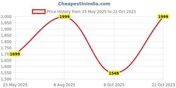 tatacliq.com Fausto Women's Black Chelsea Boots fausto Price History Graph from 23 May 2025 to 22 Oct 2025