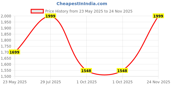 tatacliq.com Fausto Women's Black Chelsea Boots fausto Price History Graph from 23 May 2025 to 24 Nov 2025