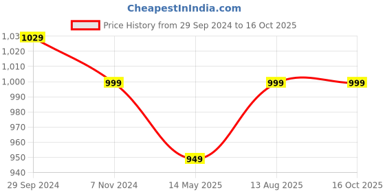 tatacliq.com Fausto Women's Black Mule Shoes fausto Price History Graph from 29 Sep 2024 to 16 Oct 2025