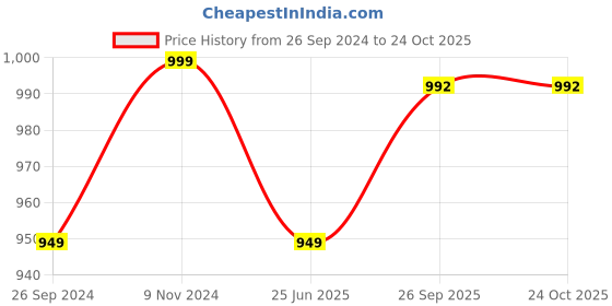 tatacliq.com Fausto Women's Black Mule Shoes fausto Price History Graph from 26 Sep 2024 to 23 Oct 2025