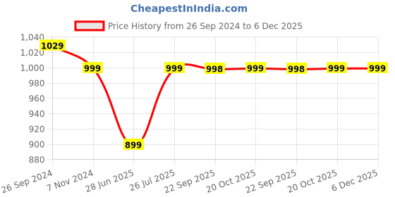 tatacliq.com Fausto Women's Black Mule Shoes fausto Price History Graph from 26 Sep 2024 to 5 Dec 2025