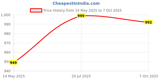 tatacliq.com Fausto Women's Black Mule Shoes fausto Price History Graph from 14 May 2025 to 7 Oct 2025