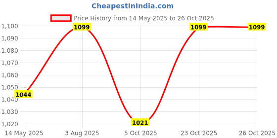 tatacliq.com Fausto Women's Black Mule Shoes fausto Price History Graph from 14 May 2025 to 26 Oct 2025