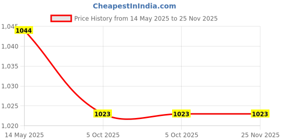 tatacliq.com Fausto Women's Black Mule Shoes fausto Price History Graph from 14 May 2025 to 25 Nov 2025