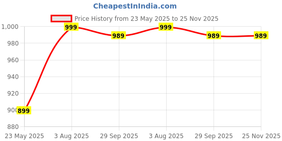 tatacliq.com Fausto Women's Black Mule Shoes fausto Price History Graph from 23 May 2025 to 25 Nov 2025
