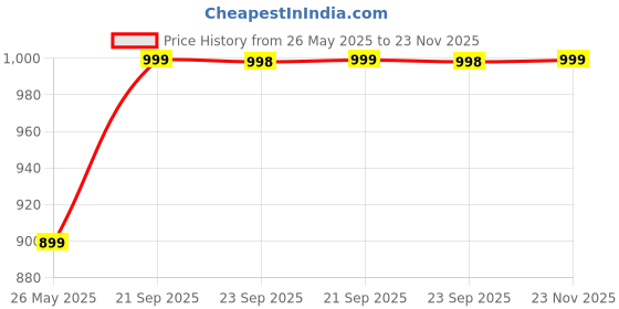 tatacliq.com Fausto Women's Black Mule Shoes fausto Price History Graph from 26 May 2025 to 23 Nov 2025