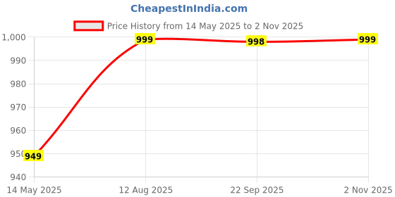 tatacliq.com Fausto Women's Black Mule Shoes fausto Price History Graph from 14 May 2025 to 2 Nov 2025