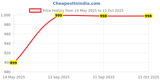 tatacliq.com Fausto Women's Black Mule Shoes fausto Price History Graph from 14 May 2025 to 15 Oct 2025