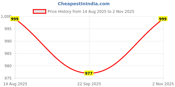 tatacliq.com Fausto Women's Black Mule Shoes fausto Price History Graph from 14 Aug 2025 to 2 Nov 2025