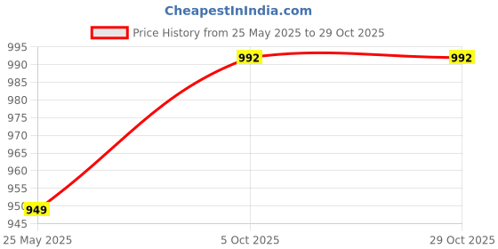 tatacliq.com Fausto Women's Black Pump Shoes fausto Price History Graph from 25 May 2025 to 28 Oct 2025