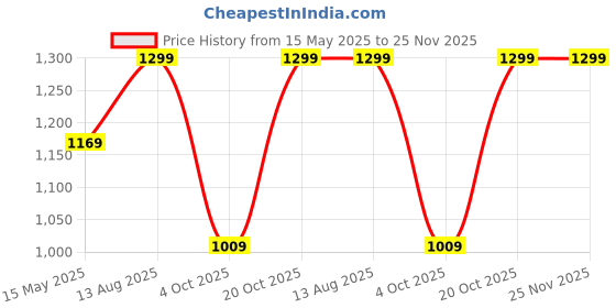 tatacliq.com Fausto Women's Black Walking Shoes fausto Price History Graph from 15 May 2025 to 25 Nov 2025