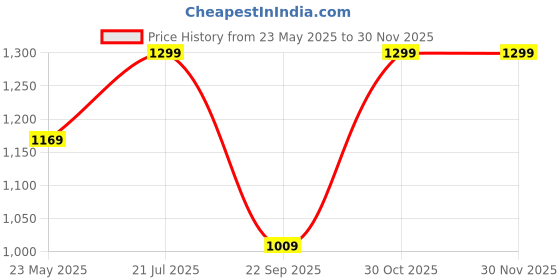 tatacliq.com Fausto Women's Black Walking Shoes fausto Price History Graph from 23 May 2025 to 29 Nov 2025