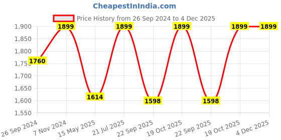 tatacliq.com Fausto Women's Black Wedge Boots fausto Price History Graph from 26 Sep 2024 to 4 Dec 2025