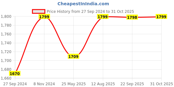 tatacliq.com Fausto Women's Black Wedge Boots fausto Price History Graph from 27 Sep 2024 to 31 Oct 2025