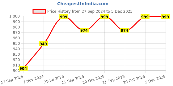 tatacliq.com Fausto Women's Black Wedge Loafers fausto Price History Graph from 27 Sep 2024 to 5 Dec 2025