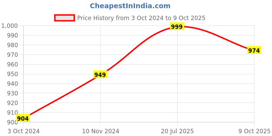 tatacliq.com Fausto Women's Black Wedge Loafers fausto Price History Graph from 3 Oct 2024 to 9 Oct 2025