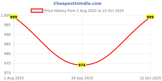 tatacliq.com Fausto Women's Black Wedge Loafers fausto Price History Graph from 1 Aug 2025 to 22 Oct 2025