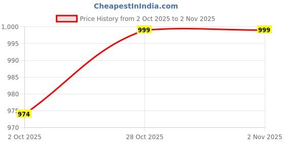 tatacliq.com Fausto Women's Black Wedge Loafers fausto Price History Graph from 2 Oct 2025 to 1 Nov 2025