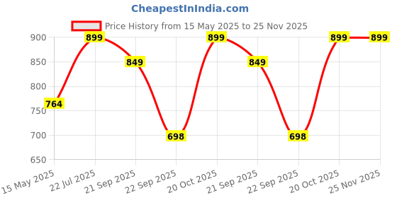 tatacliq.com Fausto Women's Blue Running Shoes fausto Price History Graph from 15 May 2025 to 25 Nov 2025