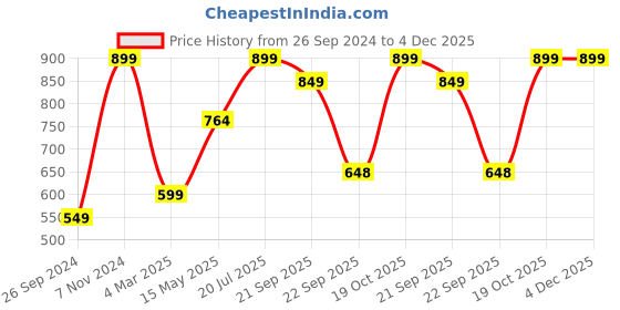 tatacliq.com Fausto Women's Blush Pink & Black Walking Shoes fausto Price History Graph from 26 Sep 2024 to 4 Dec 2025