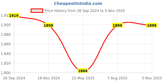 tatacliq.com Fausto Women's Brown Casual Booties fausto Price History Graph from 26 Sep 2024 to 5 Nov 2025