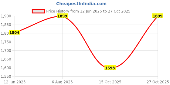 tatacliq.com Fausto Women's Brown Casual Booties fausto Price History Graph from 12 Jun 2025 to 27 Oct 2025