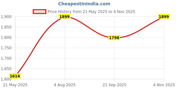 tatacliq.com Fausto Women's Brown Casual Boots fausto Price History Graph from 21 May 2025 to 4 Nov 2025