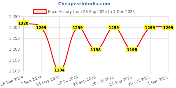 tatacliq.com Fausto Women's Brown Casual Boots fausto Price History Graph from 26 Sep 2024 to 30 Nov 2025