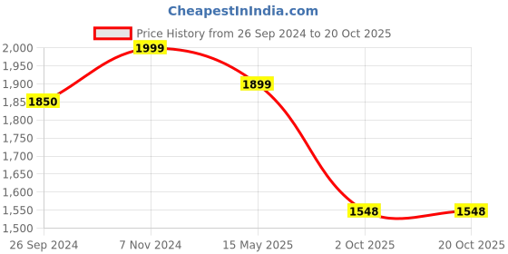 tatacliq.com Fausto Women's Brown Chelsea Boots fausto Price History Graph from 26 Sep 2024 to 20 Oct 2025