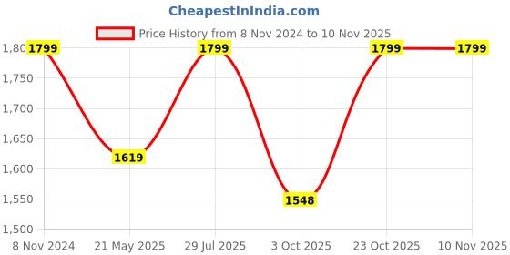 tatacliq.com Fausto Women's Brown Chelsea Boots fausto Price History Graph from 8 Nov 2024 to 8 Nov 2025