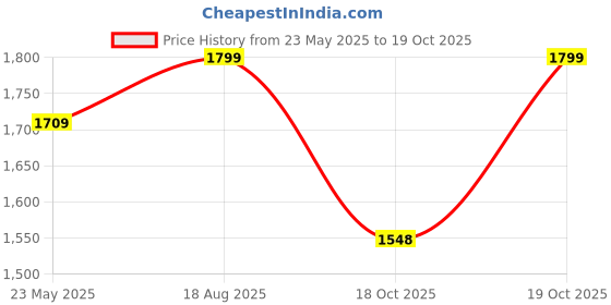 tatacliq.com Fausto Women's Brown Chelsea Boots fausto Price History Graph from 23 May 2025 to 19 Oct 2025