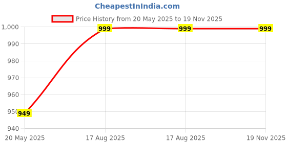 tatacliq.com Fausto Women's Brown Mule Wedges fausto Price History Graph from 20 May 2025 to 18 Nov 2025